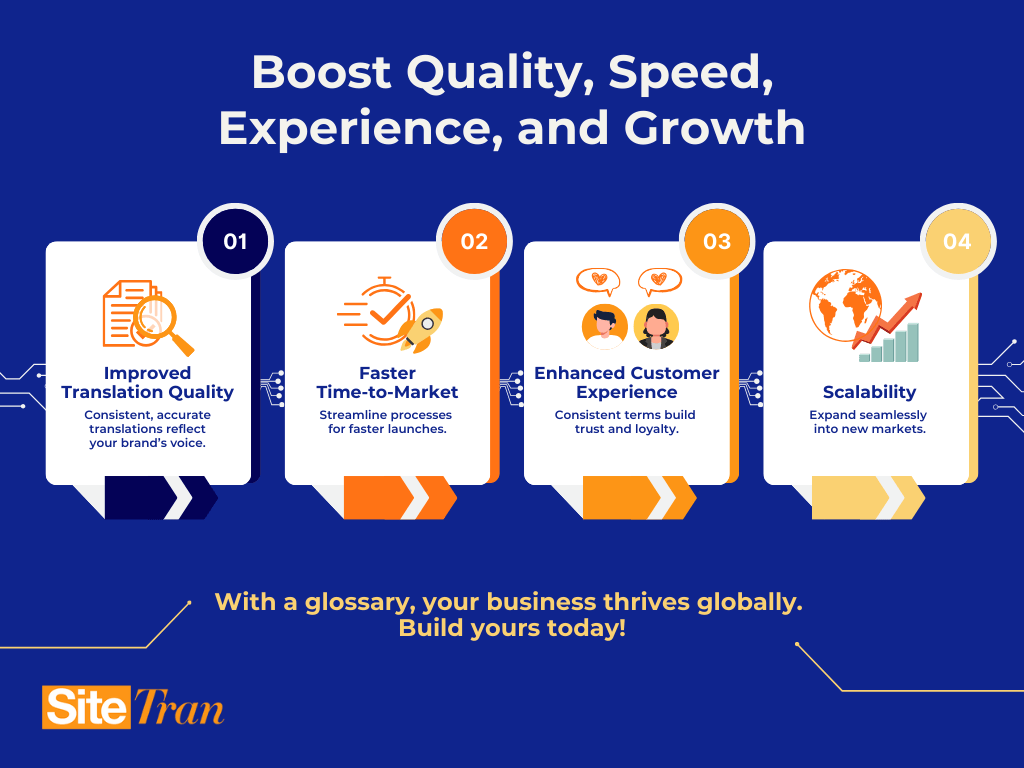 Infographic showing how translation glossaries boost growth by improving quality, speeding up launches, enhancing customer trust, and enabling global scalability